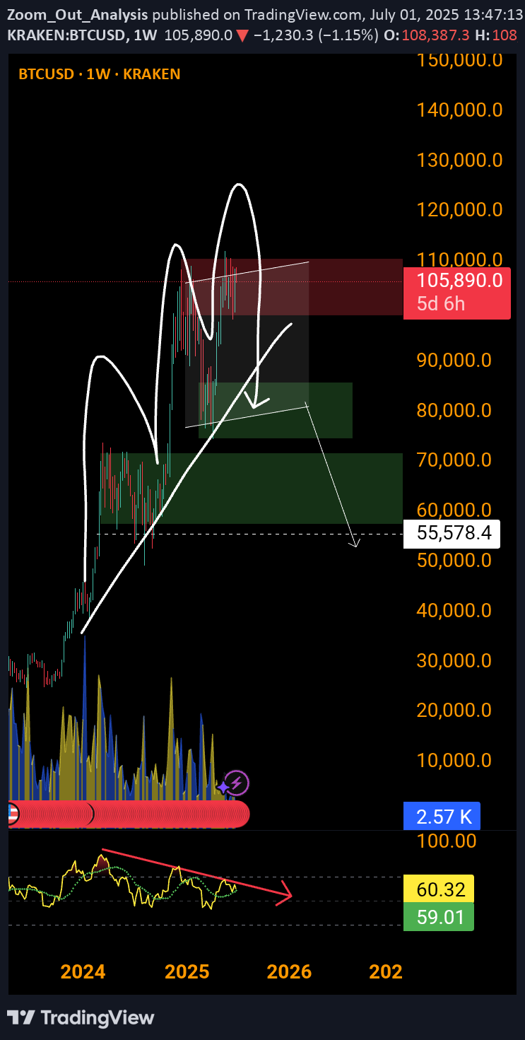 BTC،تکنیکال،Zoom_Out_Analysis