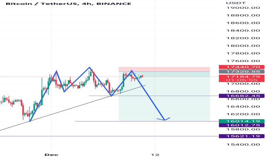 فروشBTC،تکنیکال،goodmistake