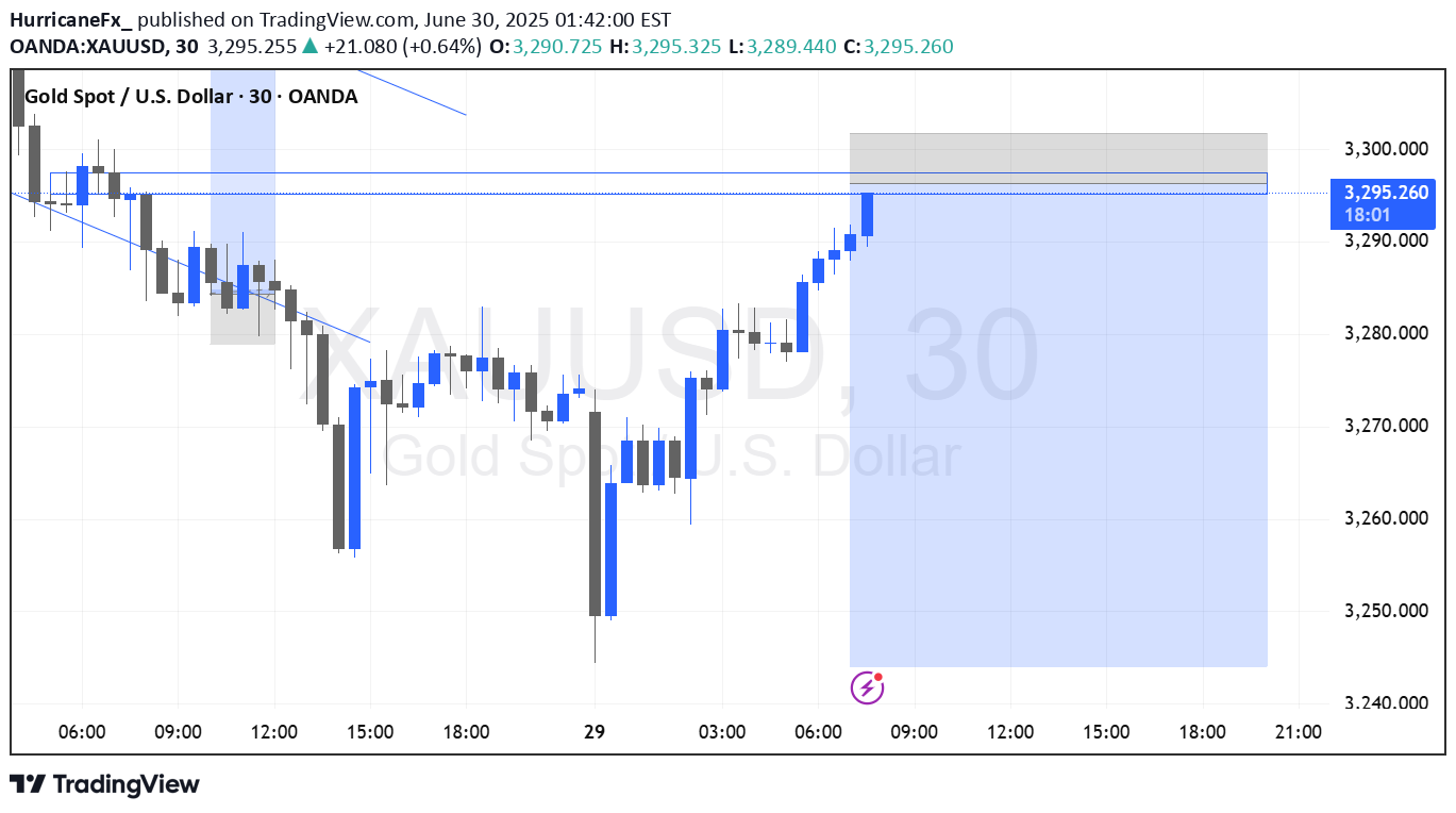 فروشPAXG،تکنیکال،HurricaneFx_