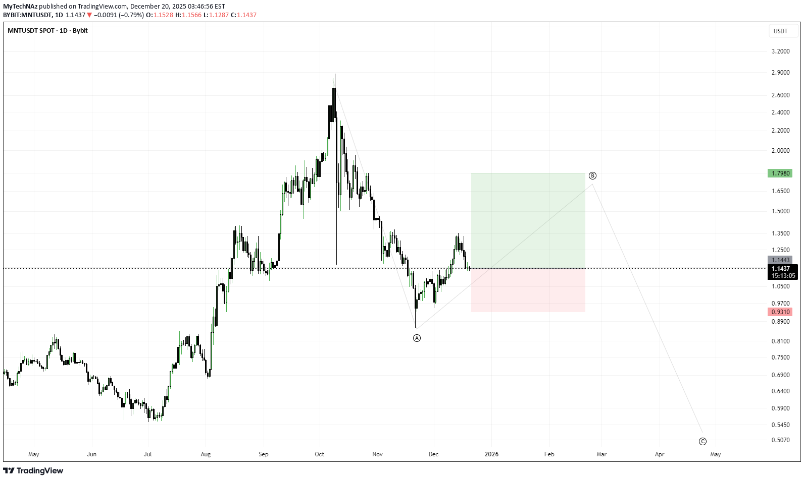 خریدMNT،تکنیکال،MyTechNAz