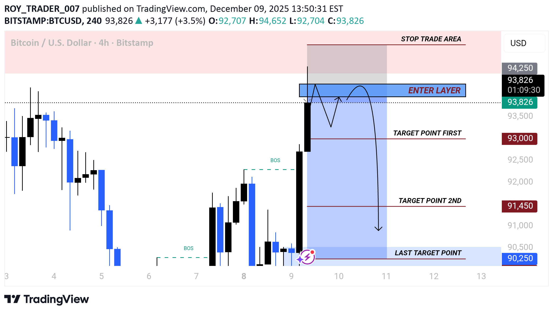 فروشBTC،تکنیکال،ROY_TRADER_007