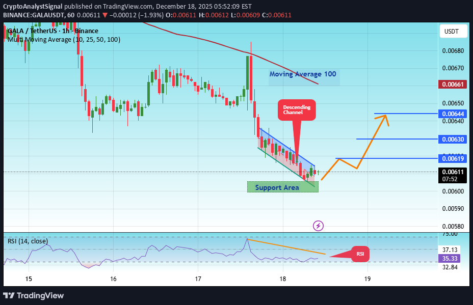 خریدGALA،تکنیکال،CryptoAnalystSignal