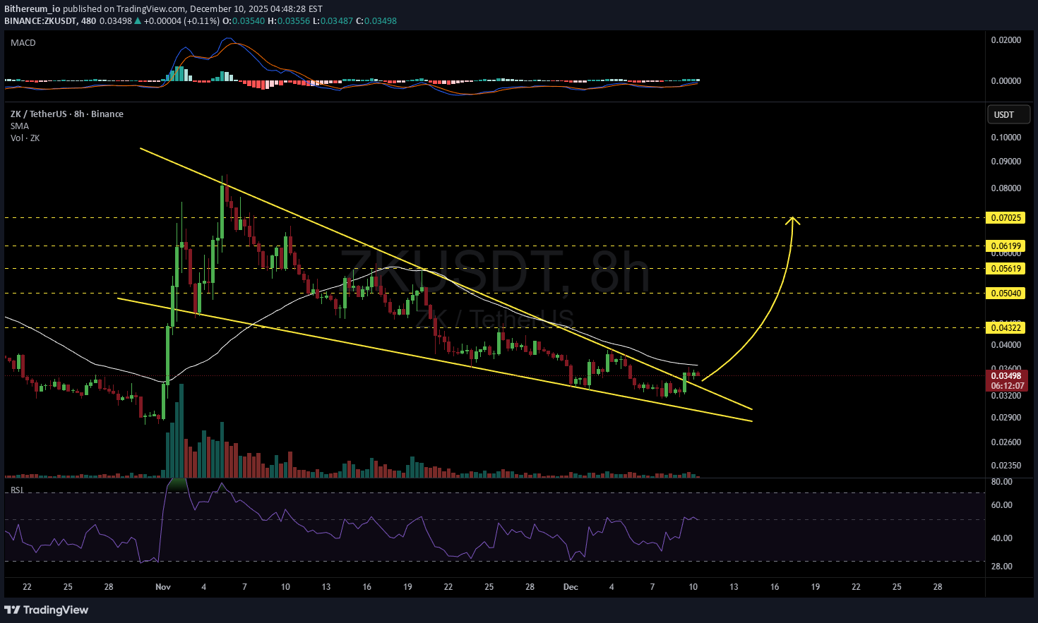 ZK،التحليل الفني،Bithereum_io