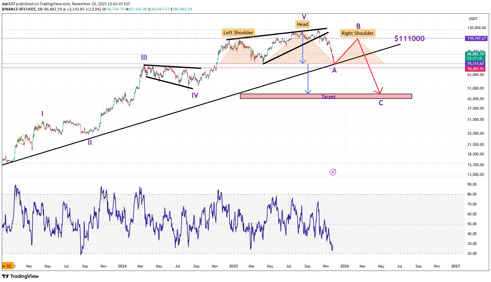 فروشBTC،تکنیکال،dan577