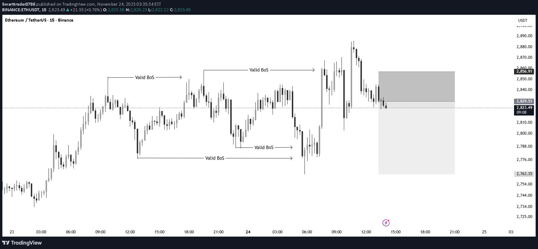 بيع،التحليل الفني،Smarttrader0786