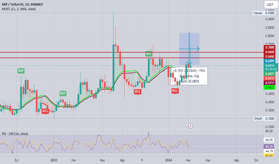 خریدXRP،تکنیکال،MuratKOCAKBartu