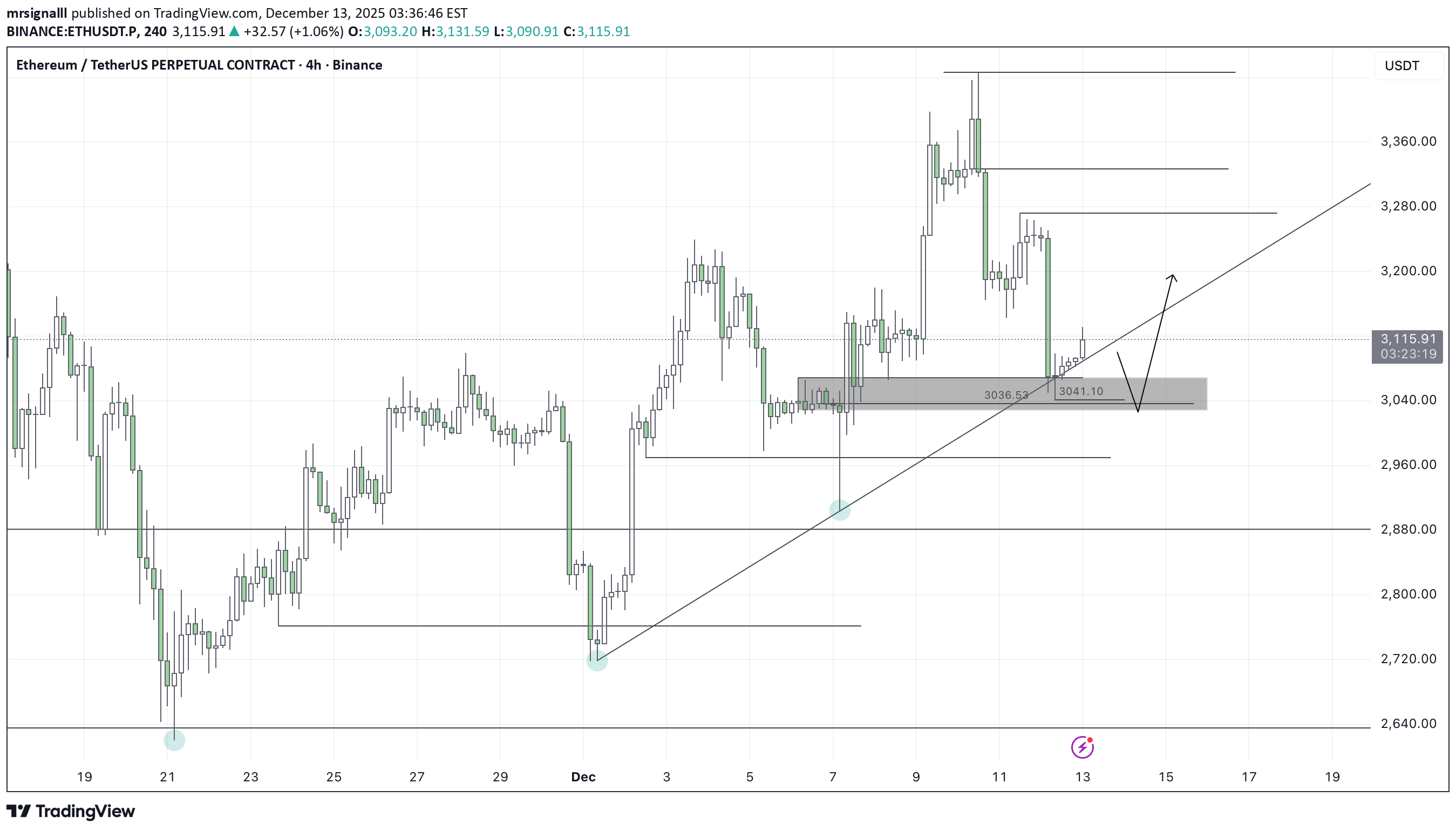 خریدETH،تکنیکال،mrsignalll