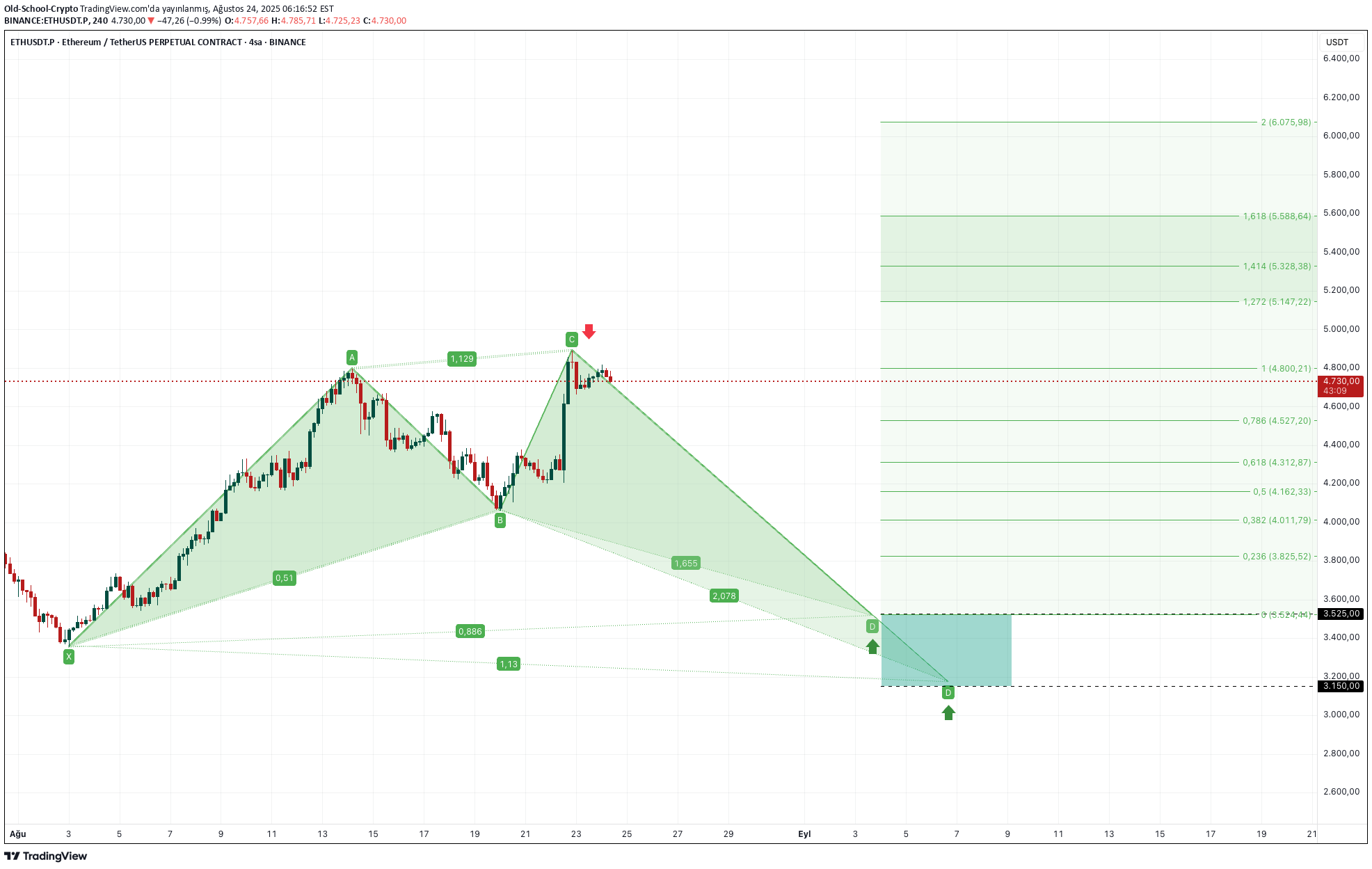 ETH،تکنیکال،Old-School-Crypto