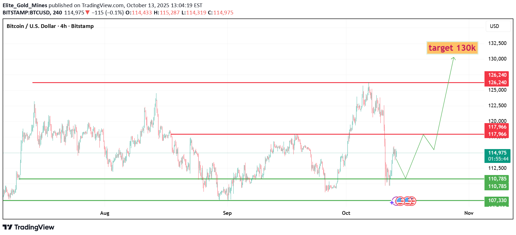 خریدBTC،تکنیکال،Elite_Gold_Mines