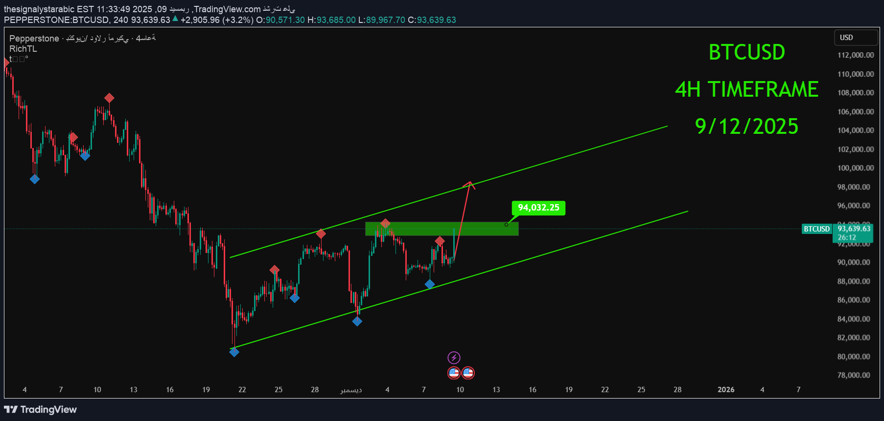 BTC،تکنیکال،thesignalystarabic