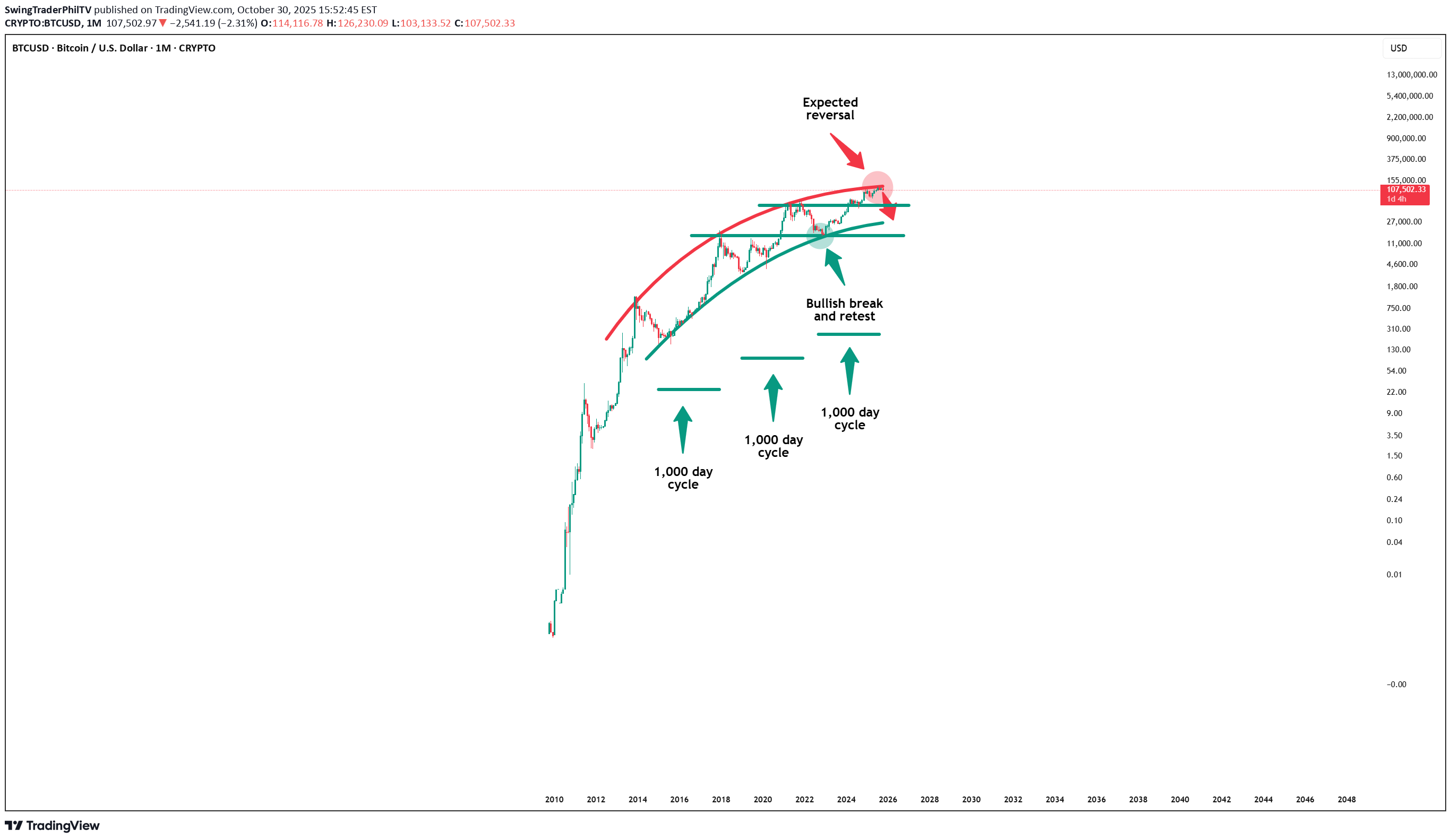 فروشBTC،تکنیکال،SwingTraderPhilTV