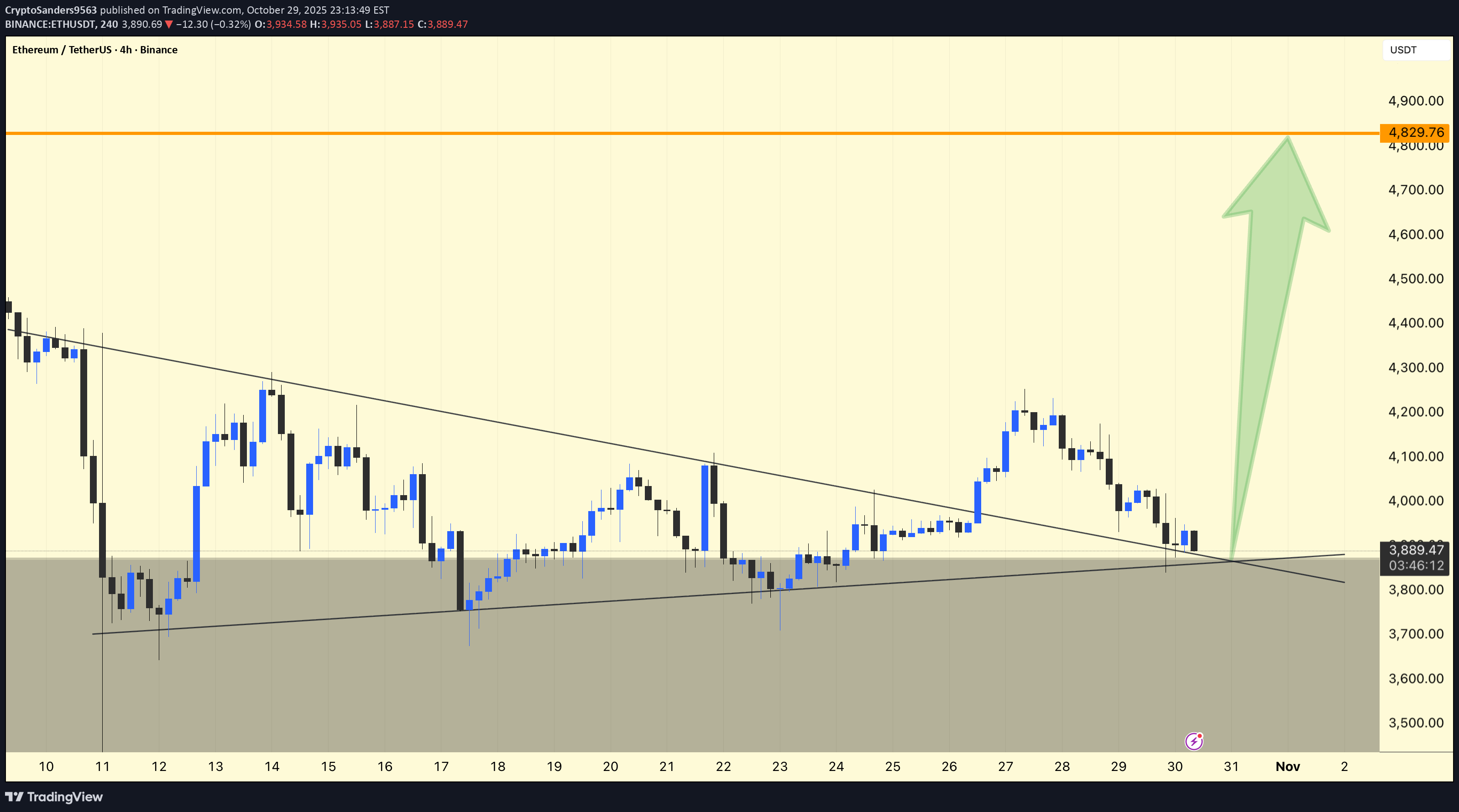 خریدETH،تکنیکال،CryptoSanders9563