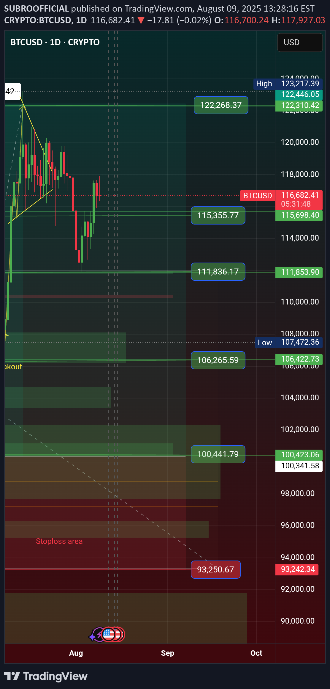 خریدBTC،تکنیکال،SUBROOFFICIAL
