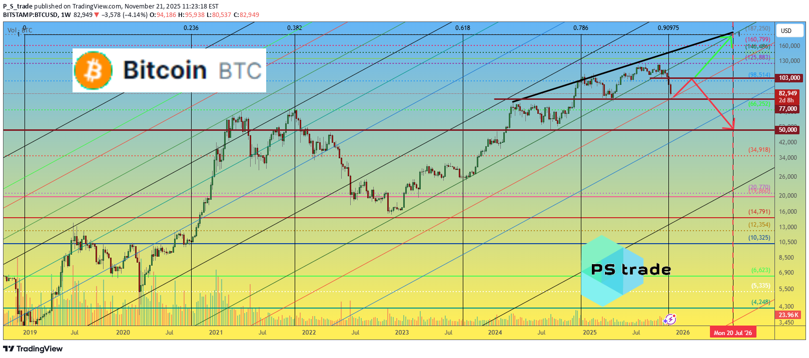 BTC،Teknik،P_S_trade