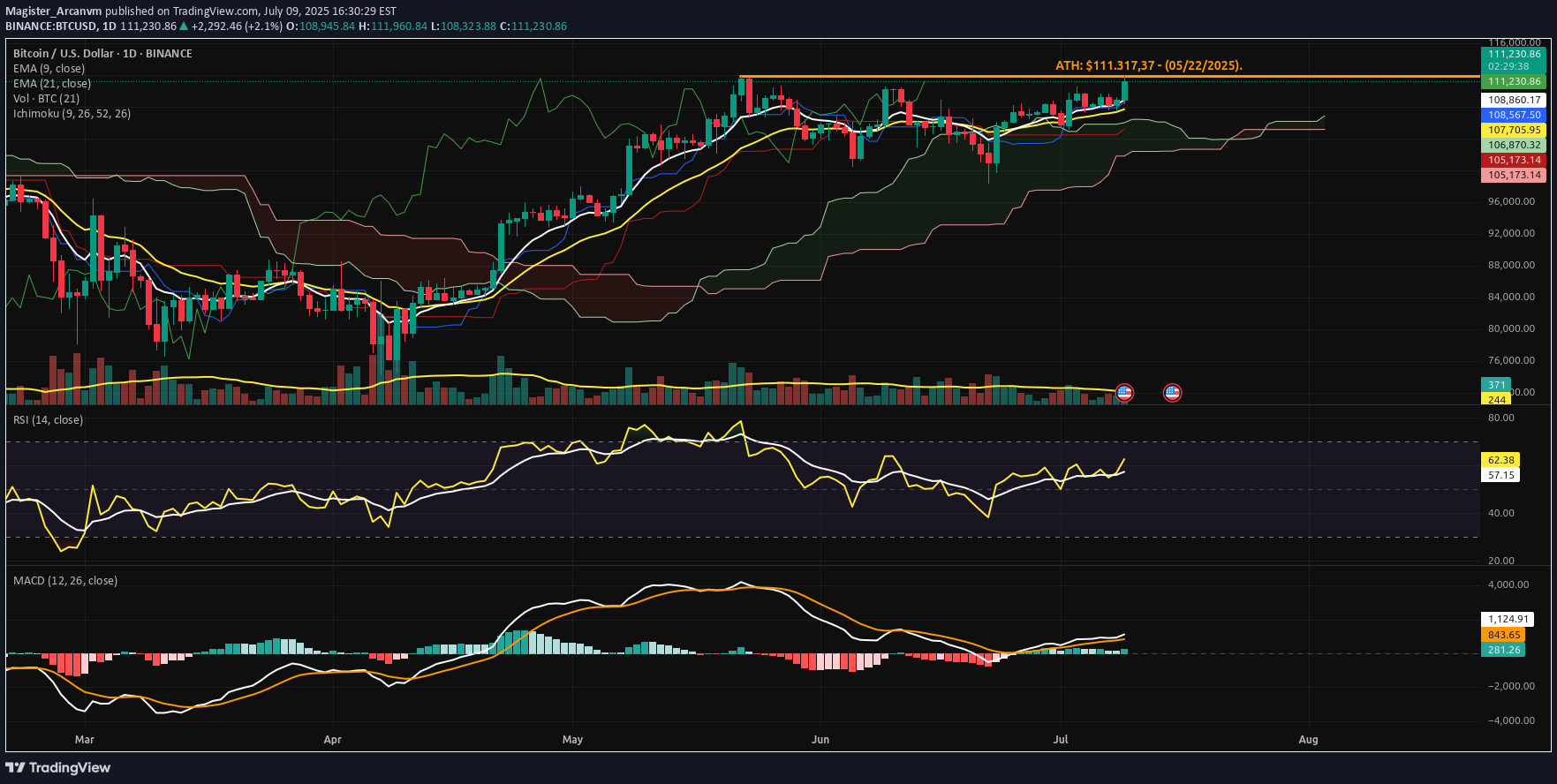 BuyBTC،Technical،Magister_Arcanvm