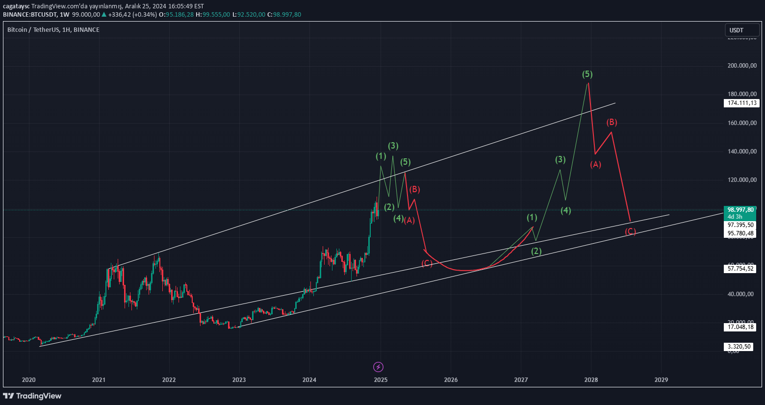 BTC،تکنیکال،cagataysc