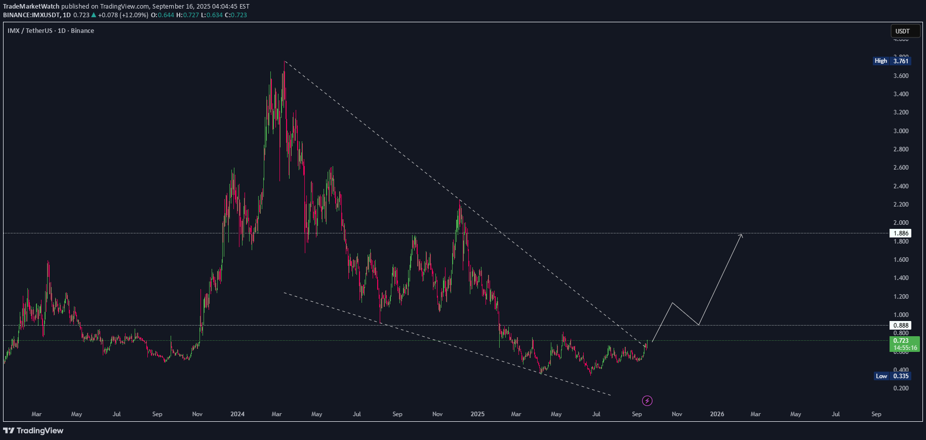 خرید،تکنیکال،TradeMarketWatch