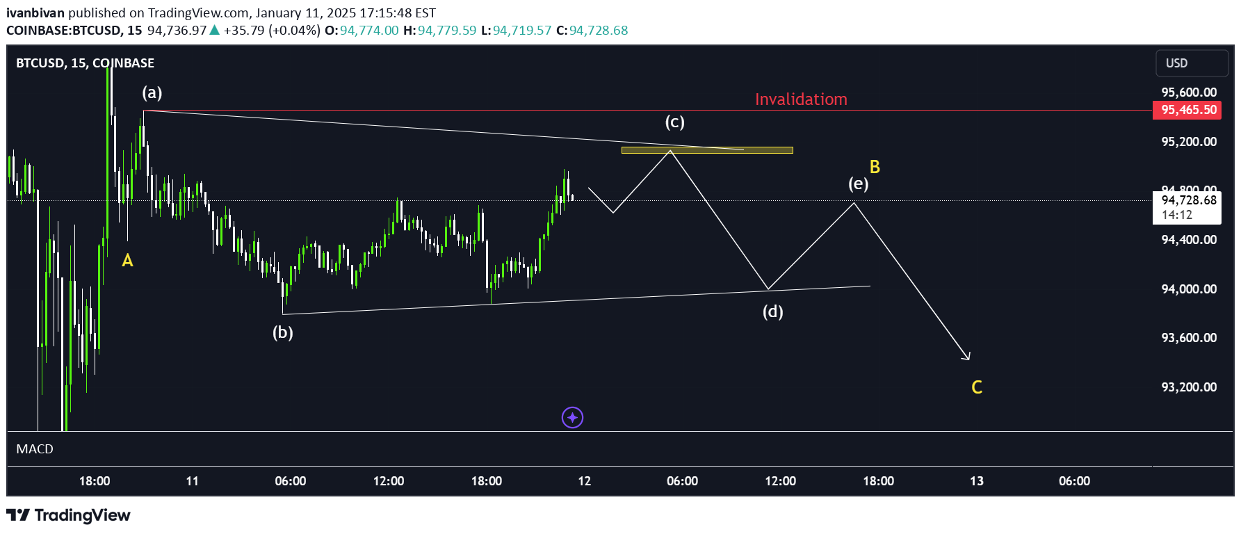 BTC،Technical،ivanbivan
