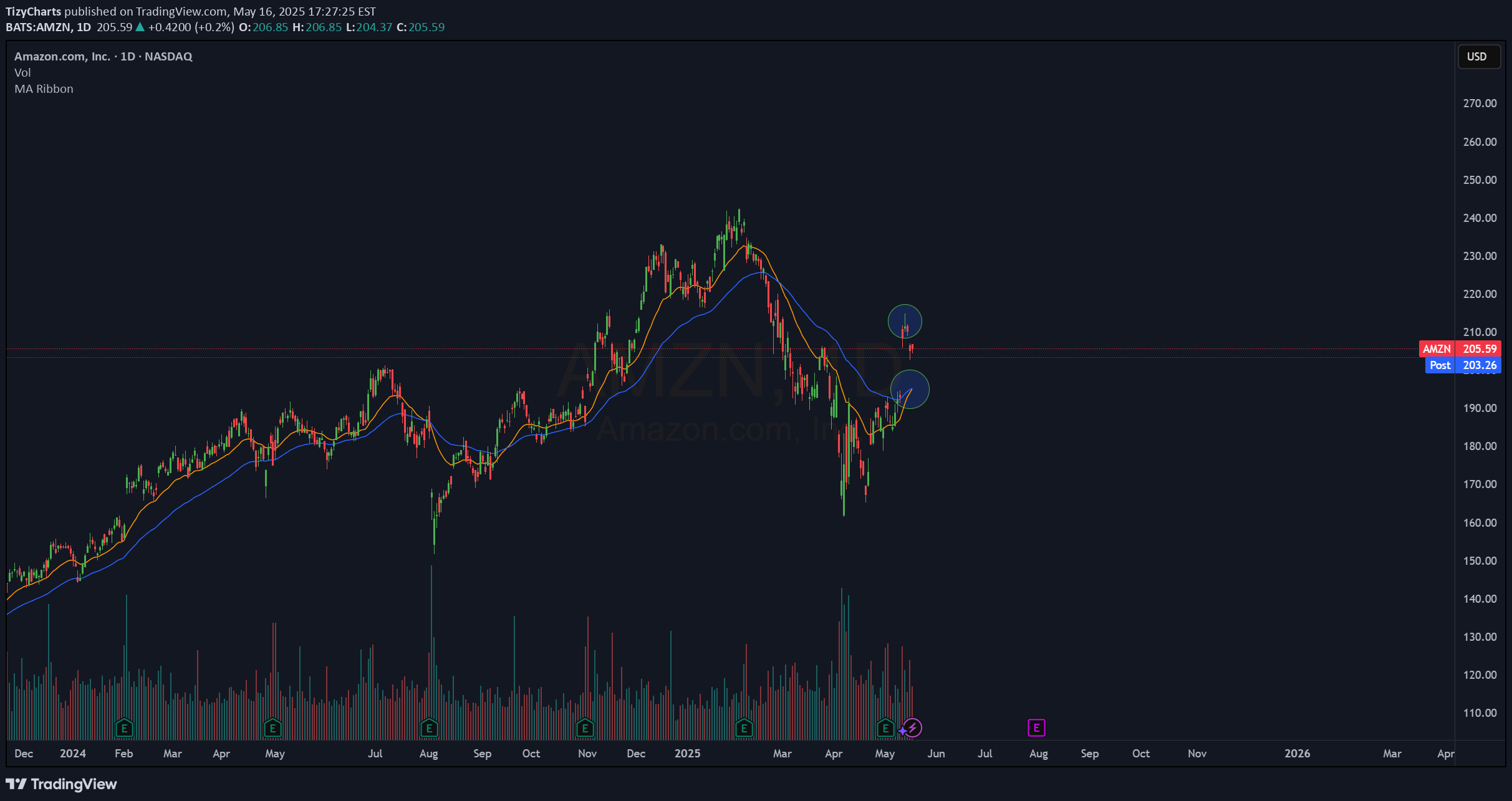 خریدAMZNX،تکنیکال،TizyCharts