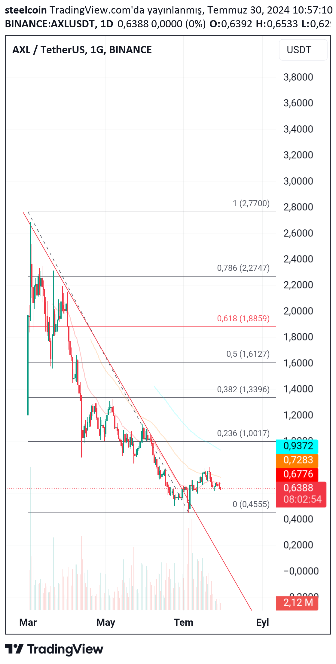 ،تکنیکال،steelcoin
