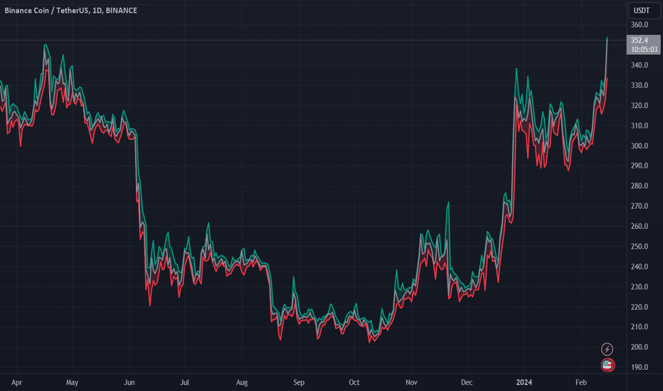 خریدBNB،تکنیکال،henryartem