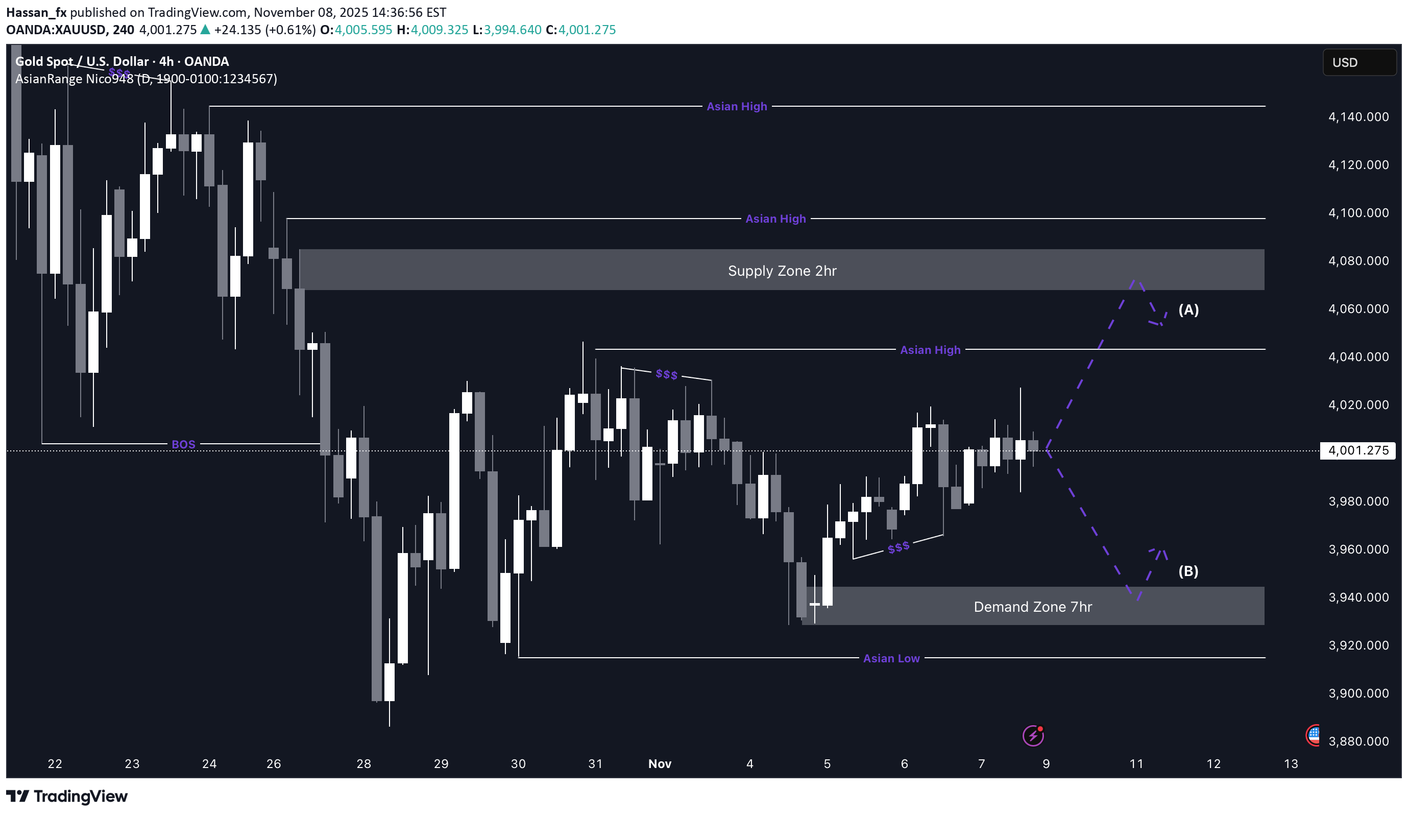 PAXG،Technical،Hassan_fx
