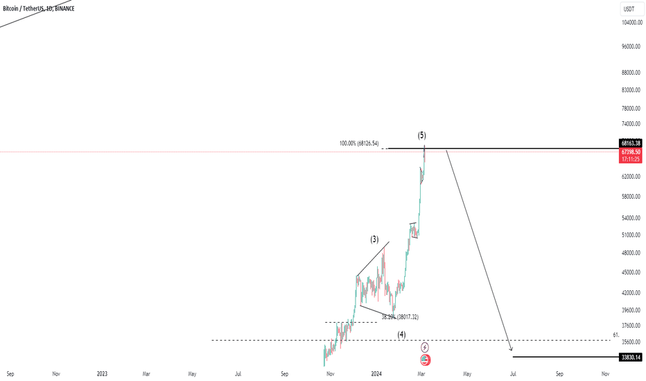 خریدBTC،تکنیکال،Senator_Konshens