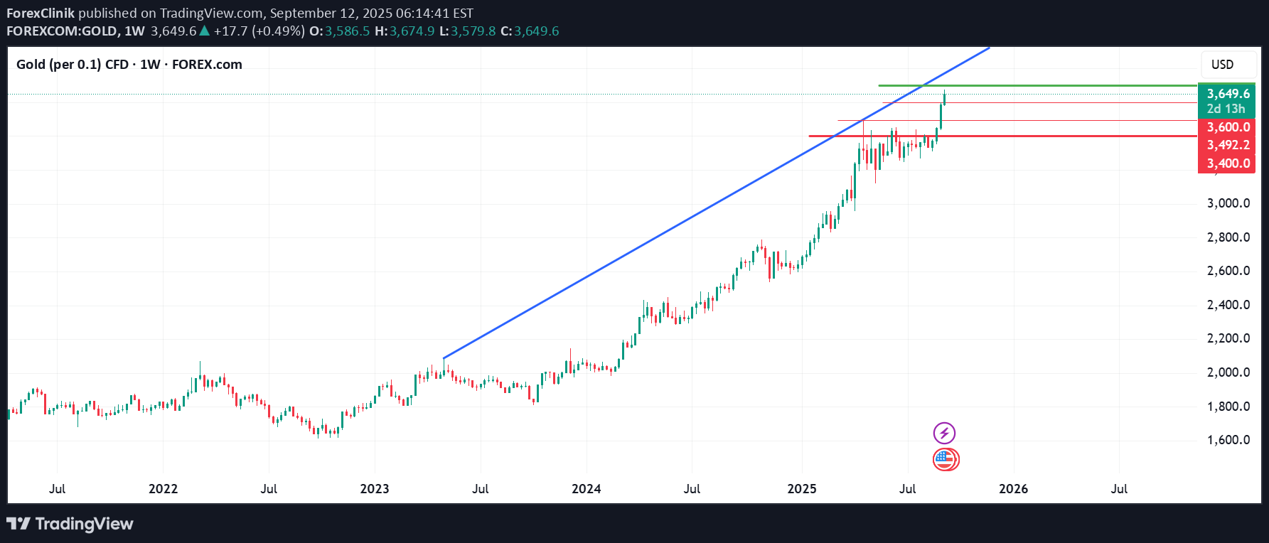 PAXG،تکنیکال،ForexClinik