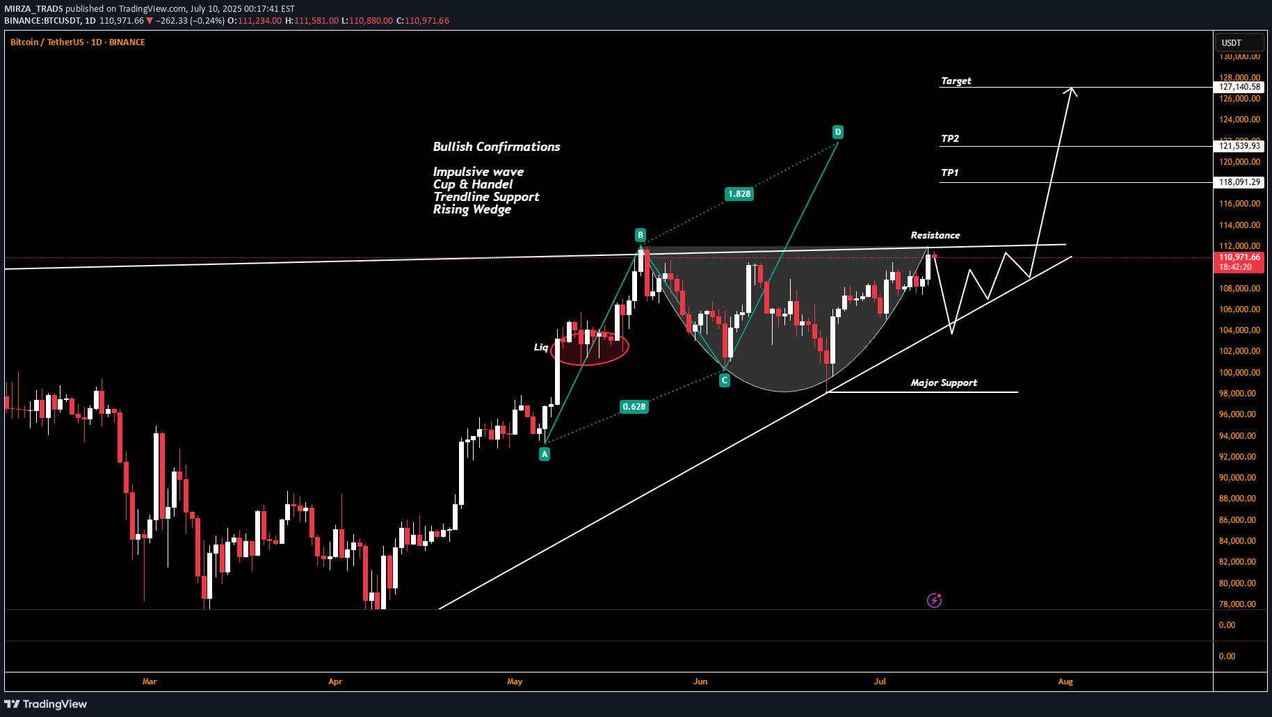 خریدBTC،تکنیکال،MIRZA_TRADS