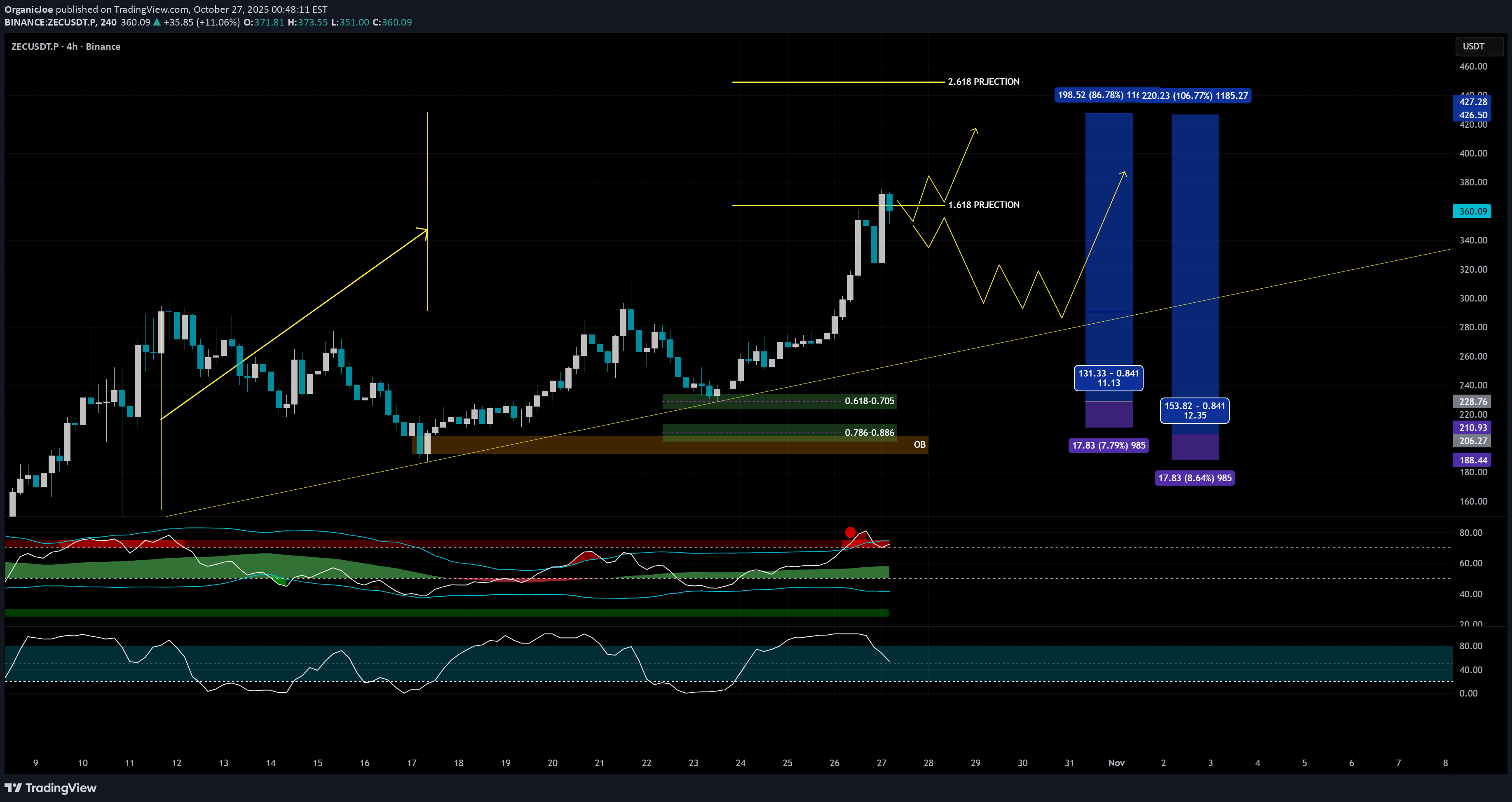 ZEC،تکنیکال،OrganicJoe