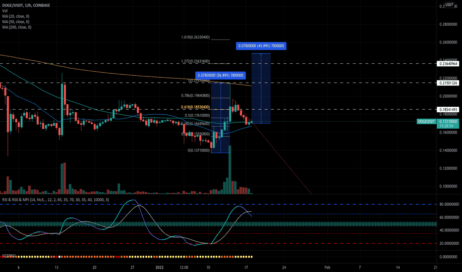 خریدDOGE،تکنیکال،rmchuh