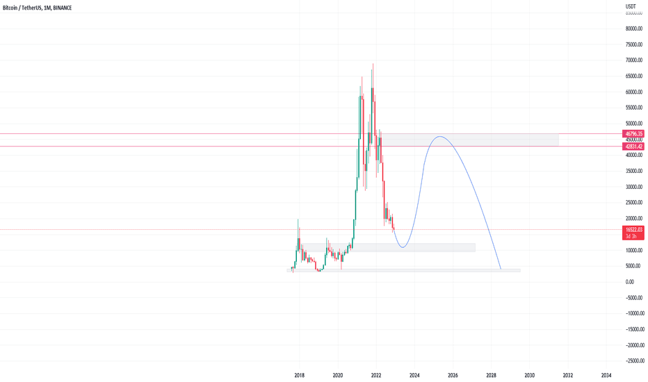 BTC،تکنیکال،FxKatana