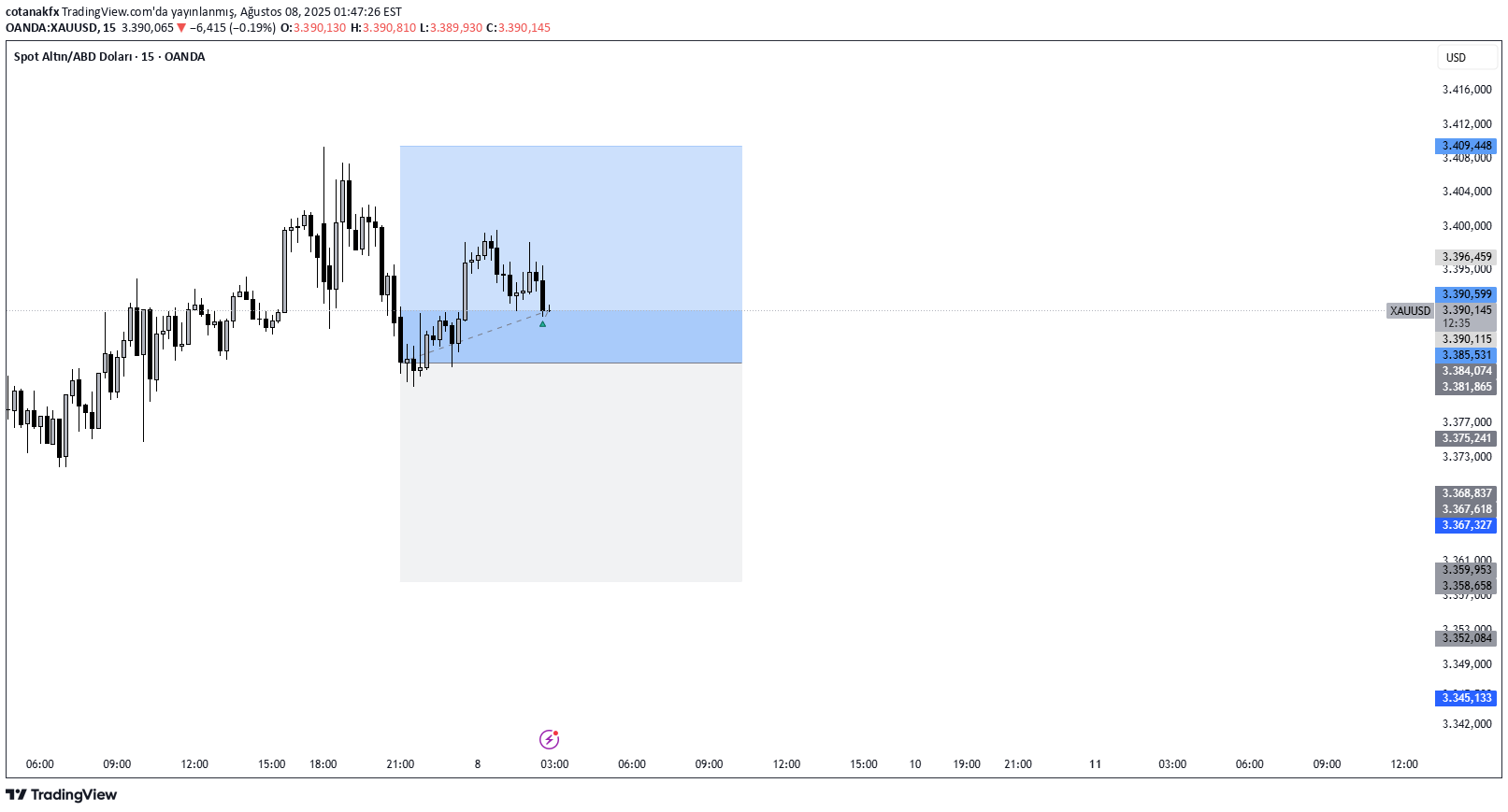 فروشPAXG،تکنیکال،cotanakfx