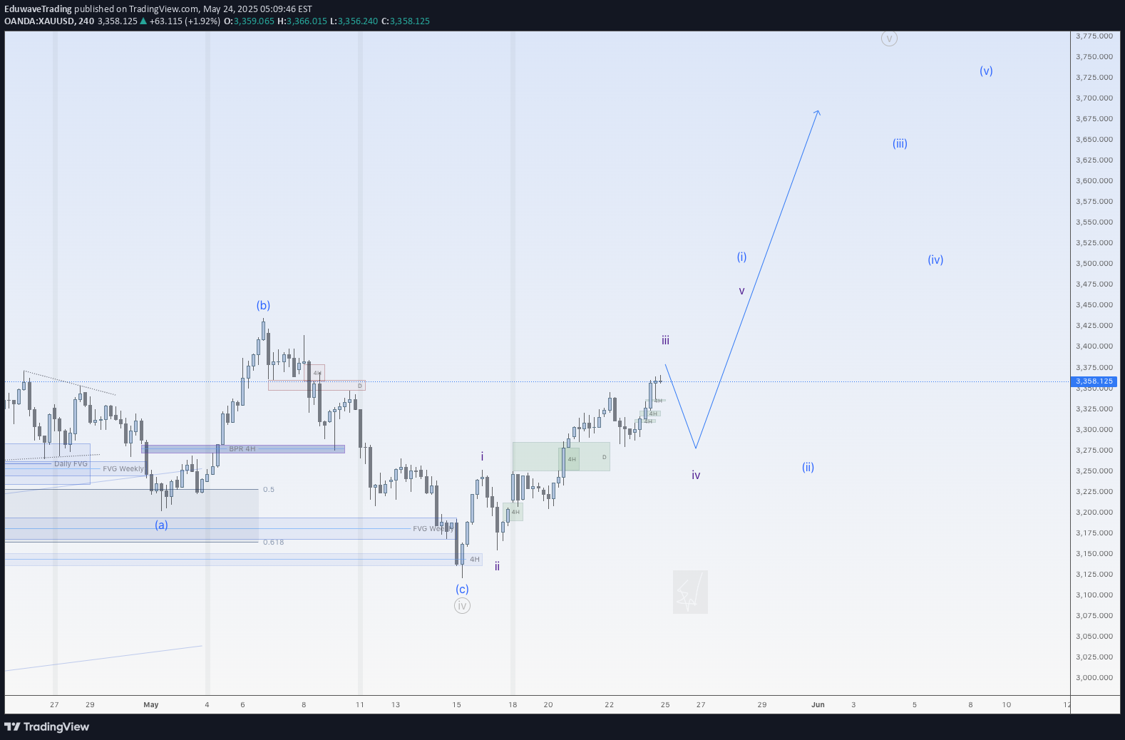 شراءPAXG،التحليل الفني،EduwaveTrading