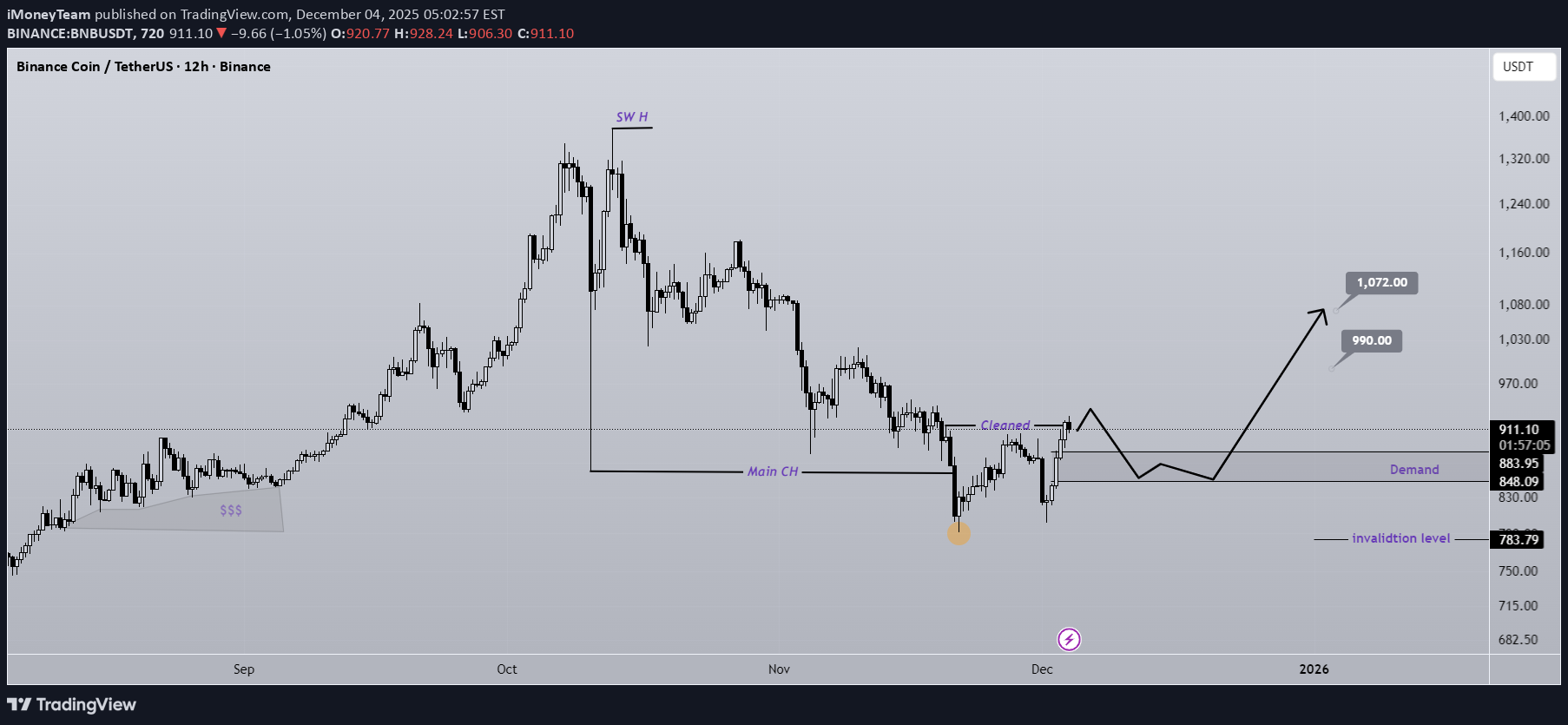 BuyBNB،Technical،iMoneyTeam