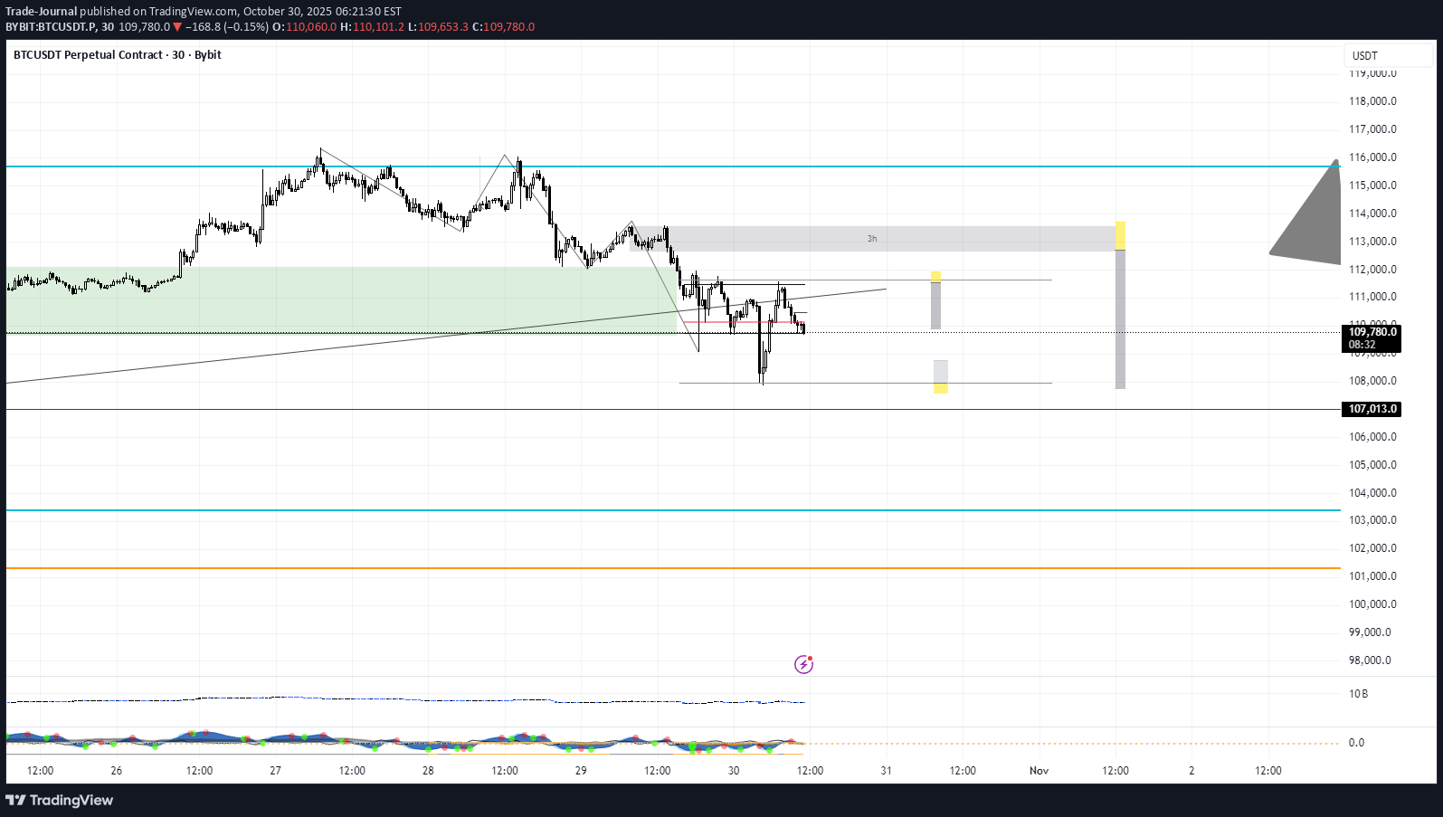 فروشBTC،تکنیکال،Trade-Journal