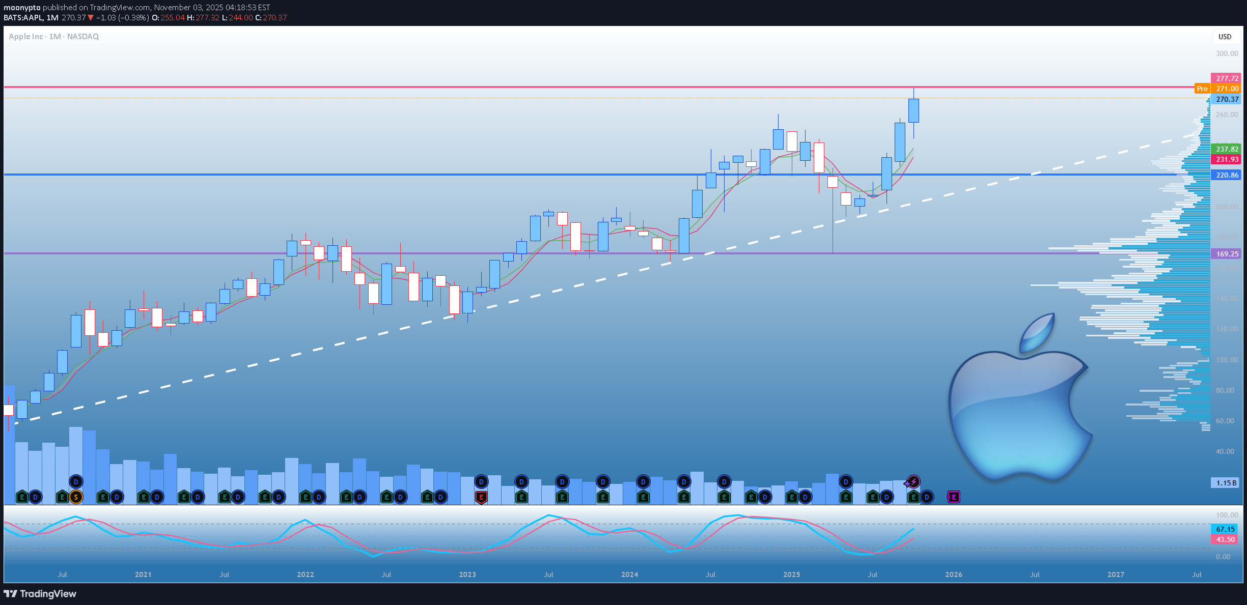 AAPLX،تکنیکال،moonypto