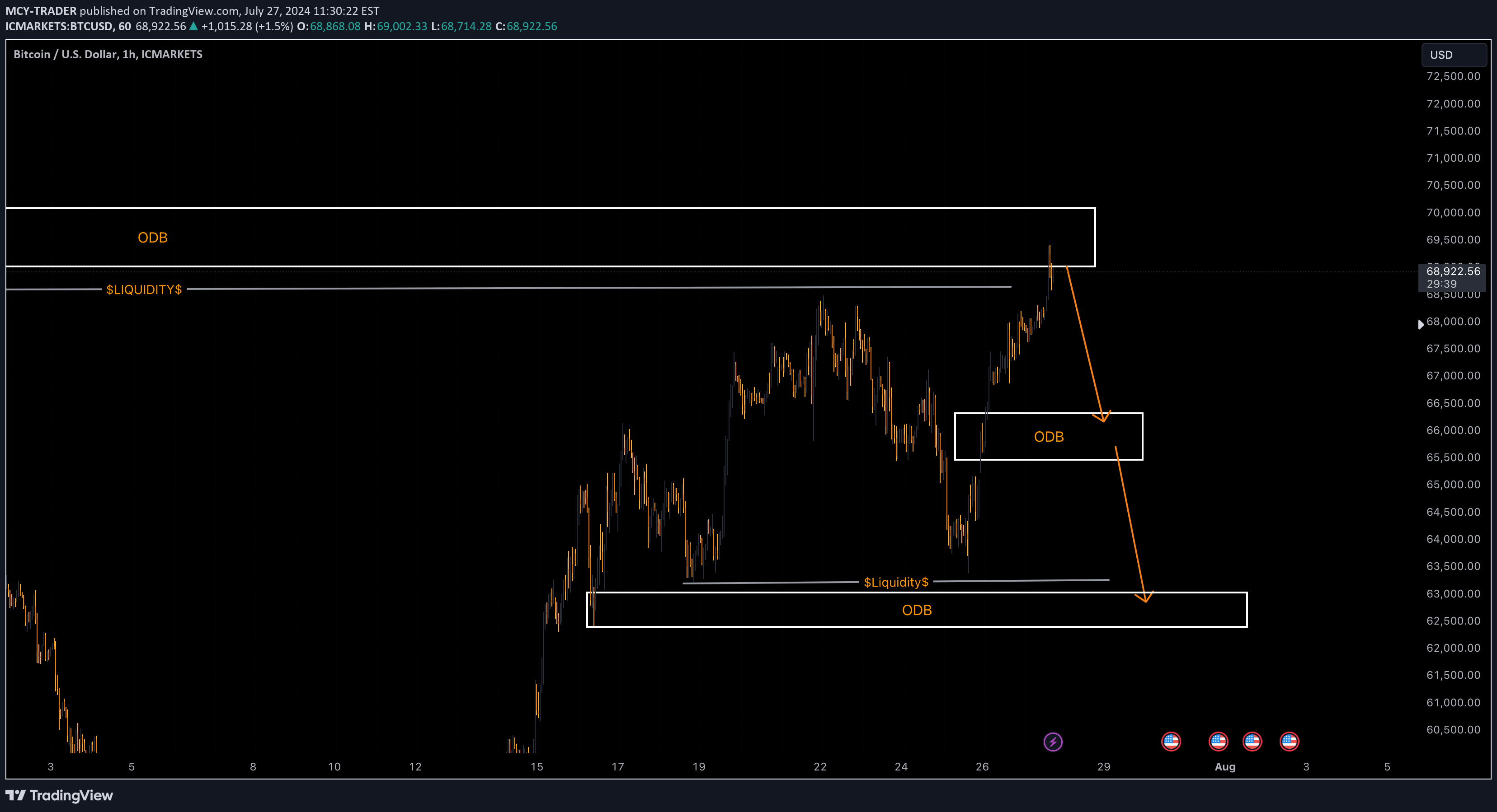 فروشBTC،تکنیکال،MCY-TRADER