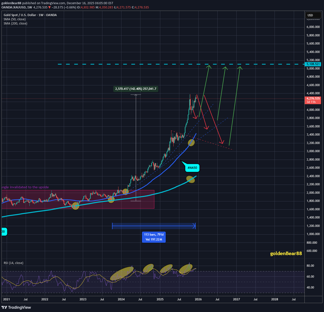 BuyPAXG،Technical،goldenBear88