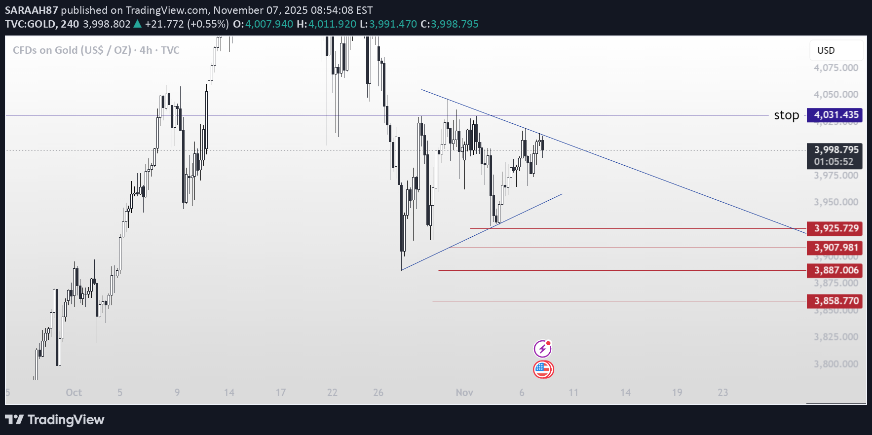 بيعPAXG،التحليل الفني،SARAAH87