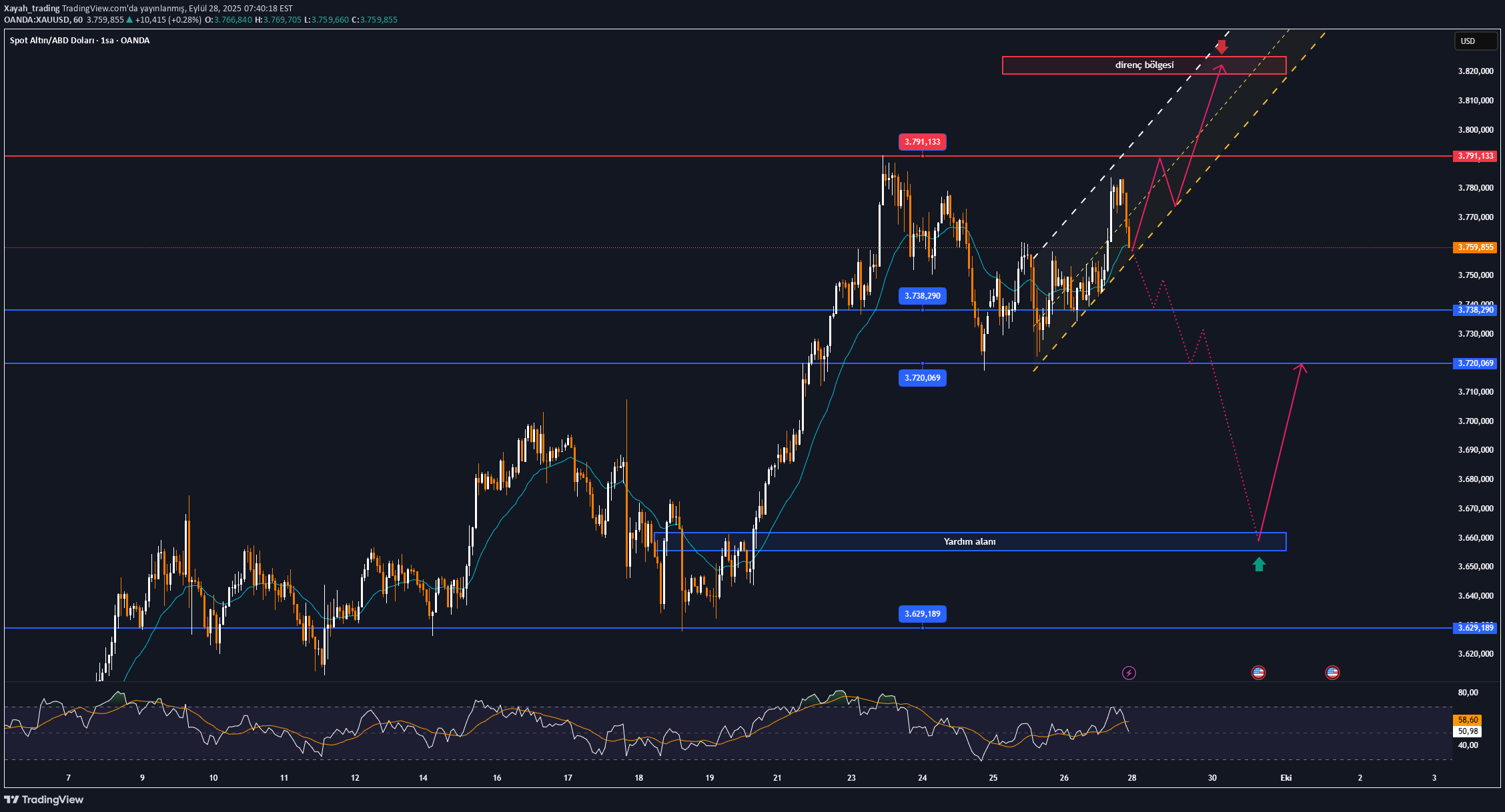 شراء،التحليل الفني،Xayah_trading