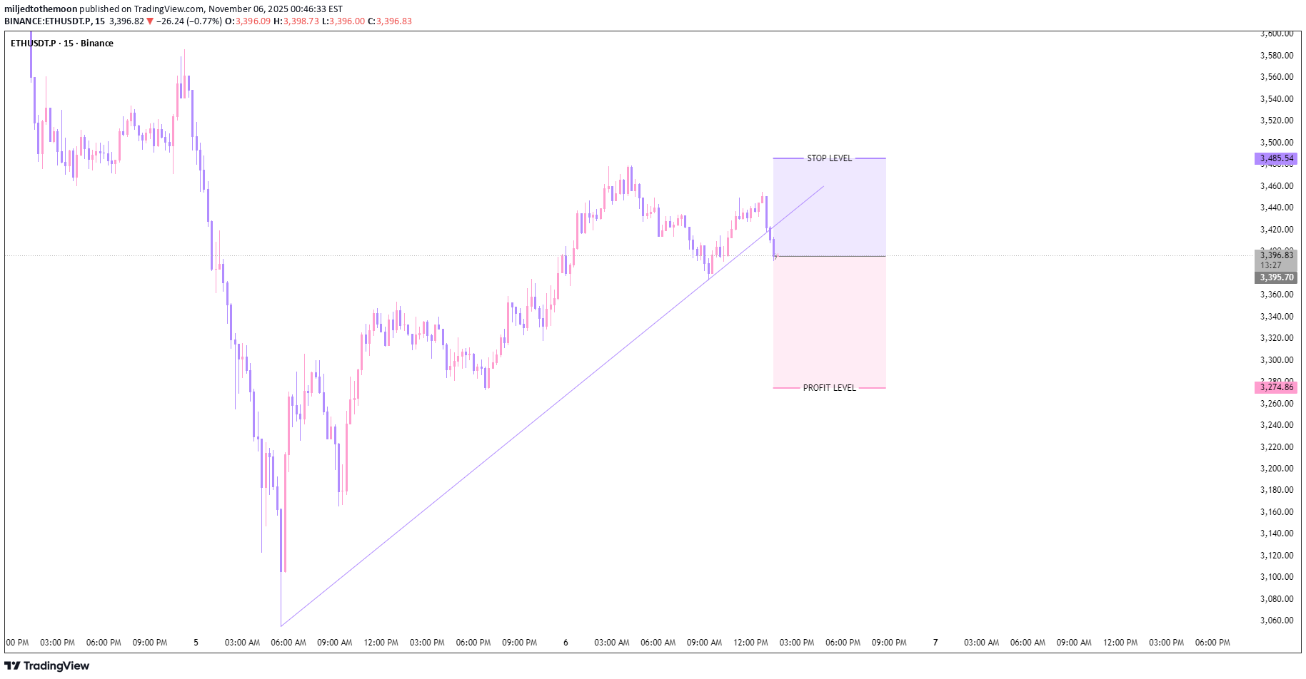 بيعETH،التحليل الفني،miljedtothemoon