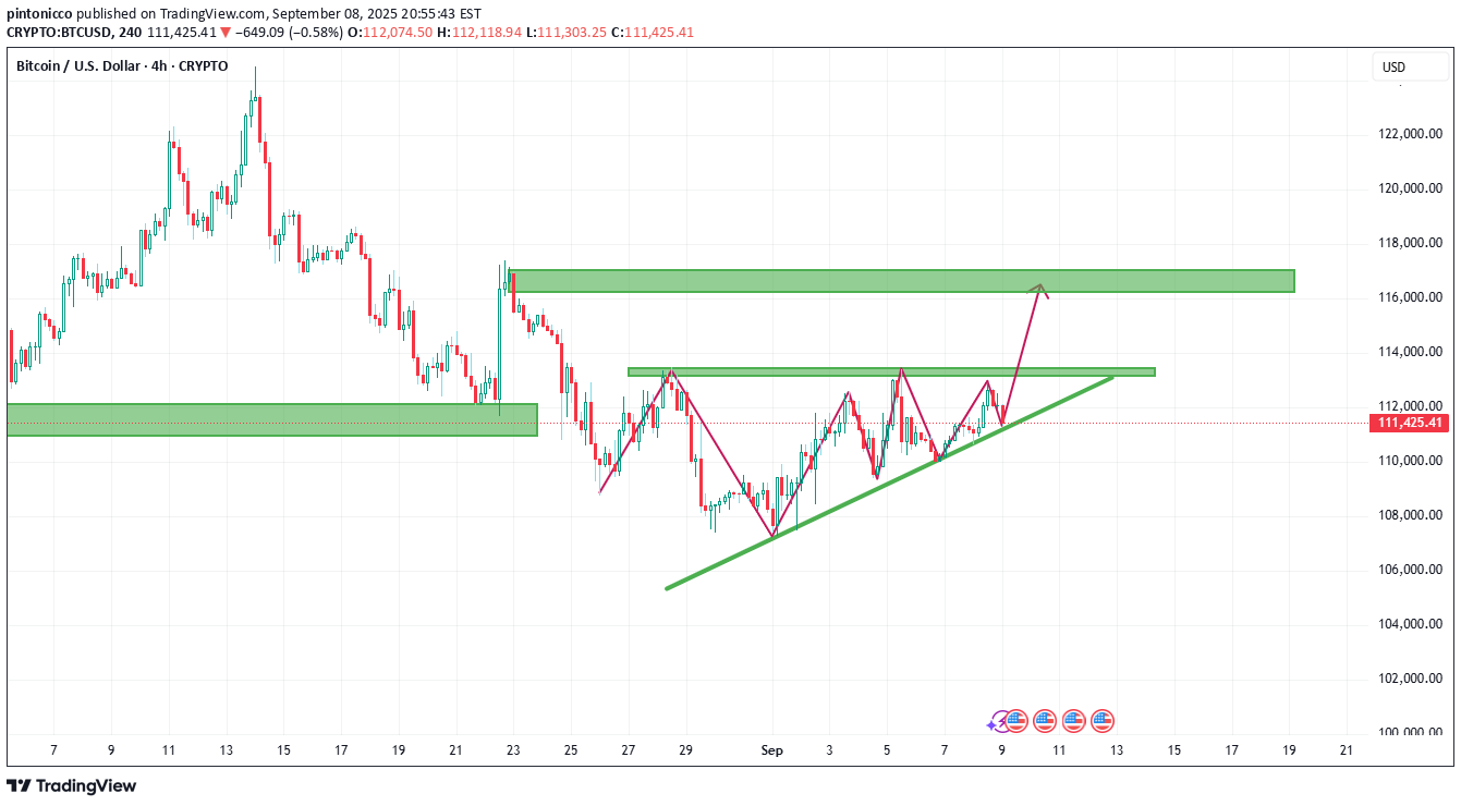 خریدBTC،تکنیکال،pintonicco