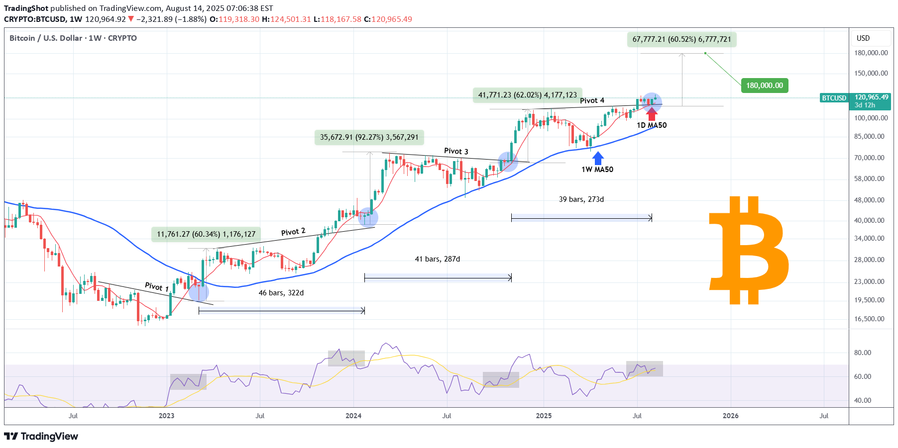 خریدBTC،تکنیکال،TradingShot