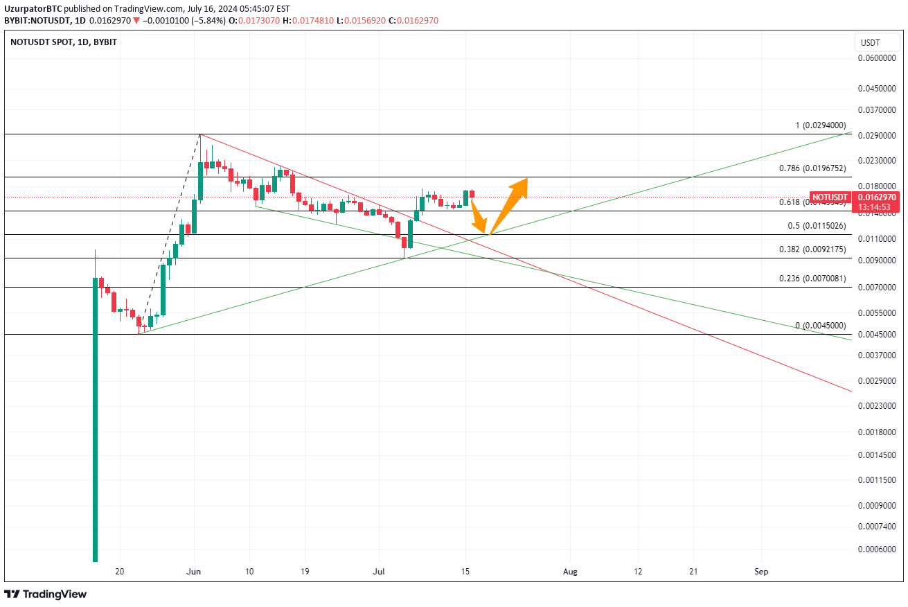 NOT،تکنیکال،UzurpatorBTC