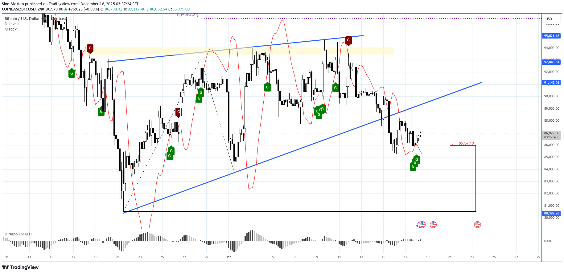 BTC،تکنیکال،Sive-Morten