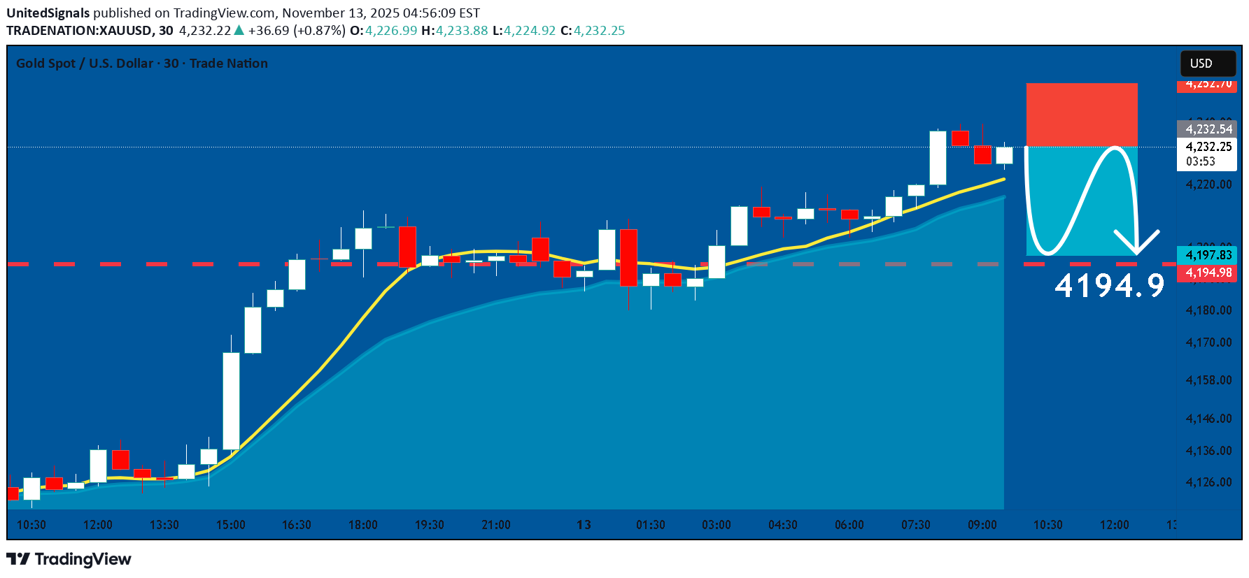 فروشPAXG،تکنیکال،UnitedSignals
