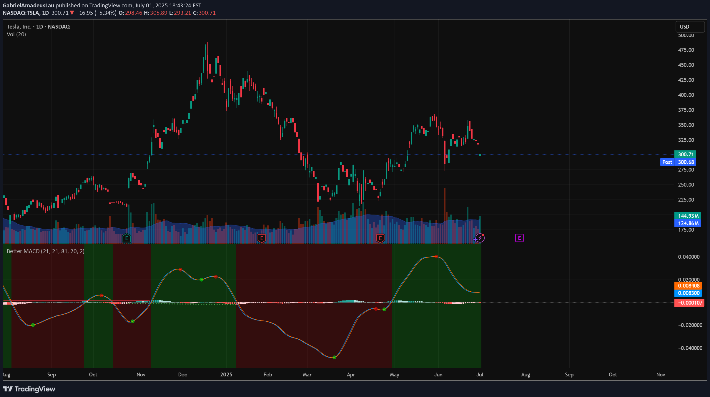 TSLAX،تکنیکال،GabrielAmadeusLau