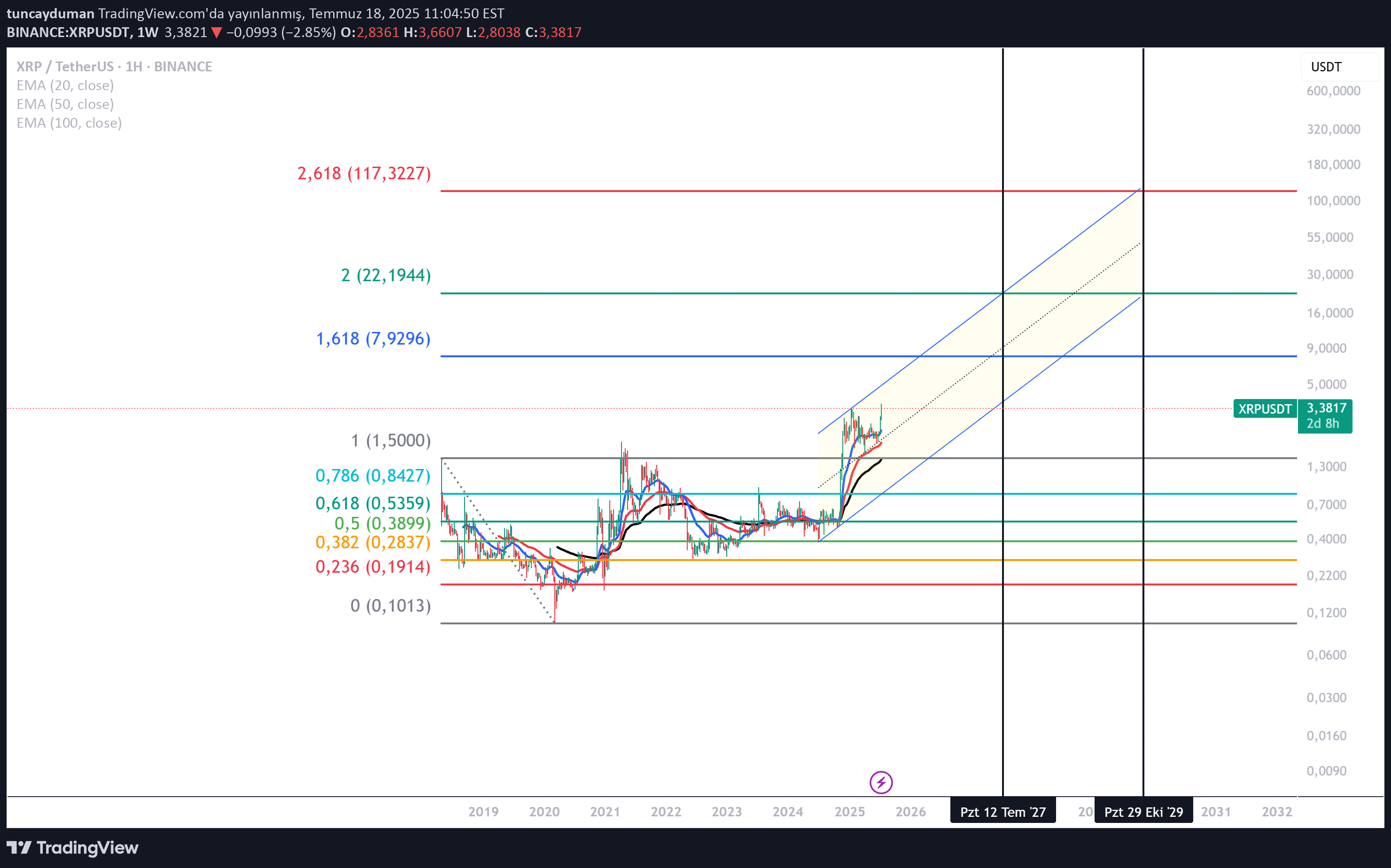 XRP،Technical،tuncayduman
