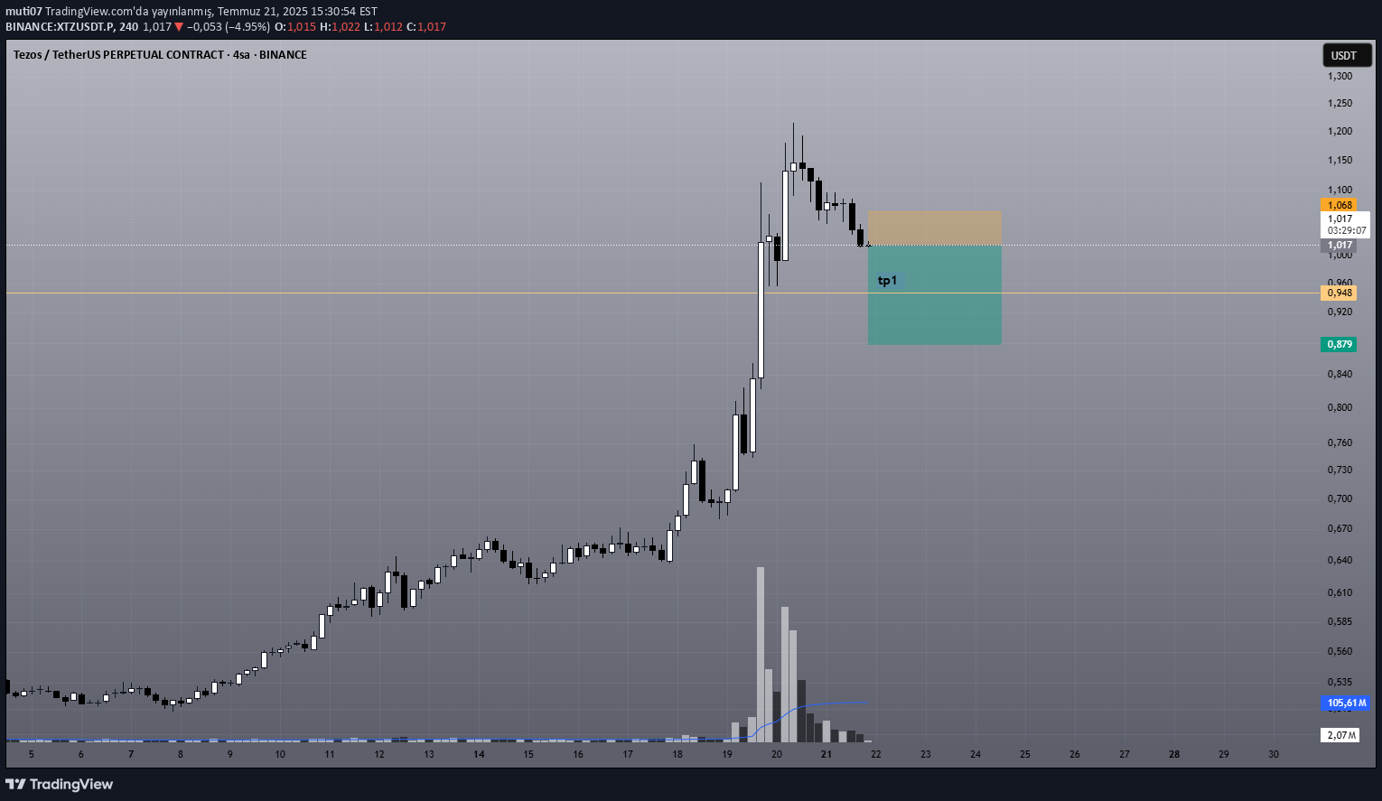 SellXTZ،Technical،muti07